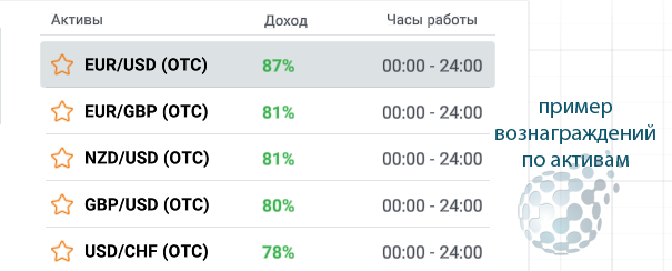 Пример вознаграждений по активам